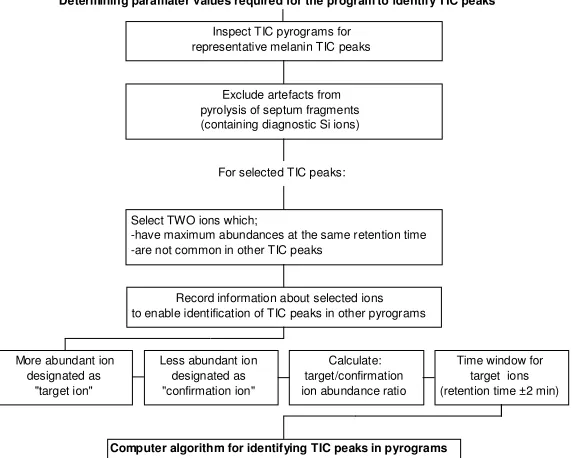 Figure 3-2:  Flow diagram for the determination of parameter values for the identification of TIC peaks within pyrograms