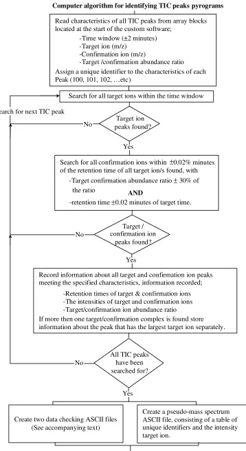 Figure 3-3:  Flow diagram of the algorithm for identifying TIC peaks in pyrograms 