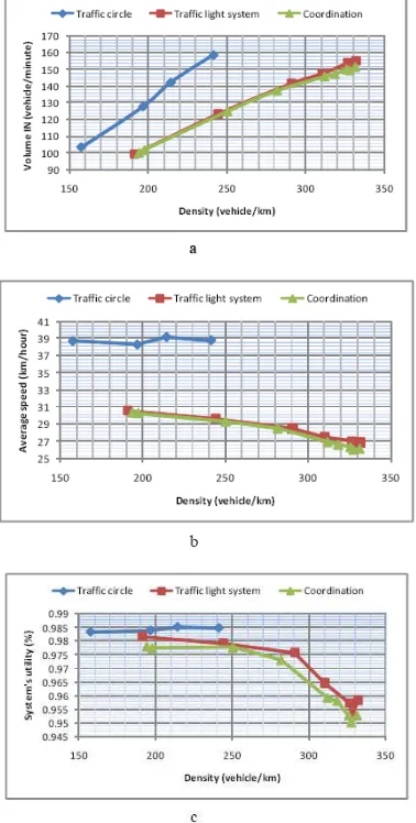 Figure 5. Comparisons among alternatives on system’s serving level, average speed and utility for the 4-intersection