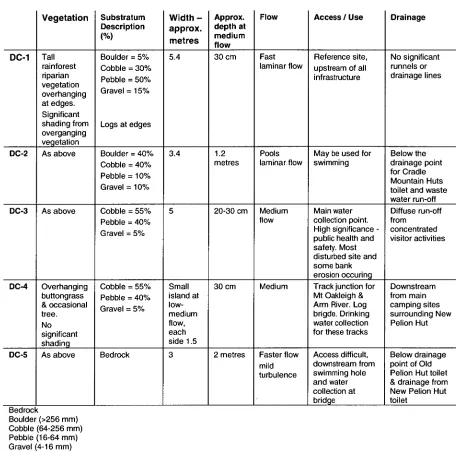 Table 4.1 Douglas Creek Sample Site Descriptions 
