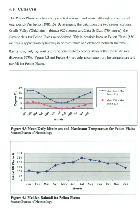 Figure 4.3 Mean Daily Minimum and Maximum Temperature for Pelion Plains Source: Bureau of Meteorology 