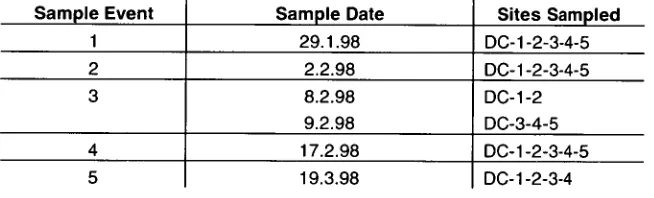 Table 5.1 Microbiological Sampling Events 