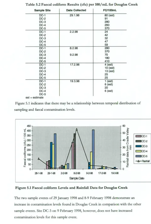 Table 5.2 Faecal coliform Results (cfu) per 100/mL for Douglas Creek 
