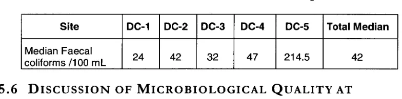 Table 5.3 Median Faecal coliform Values for Five Samples 