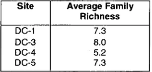 Table 6.1 Average Family Richness at each Sampling Site at Douglas Creek 