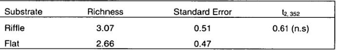 Table 6.3 t-test Determining Difference between Riffle and Flat 