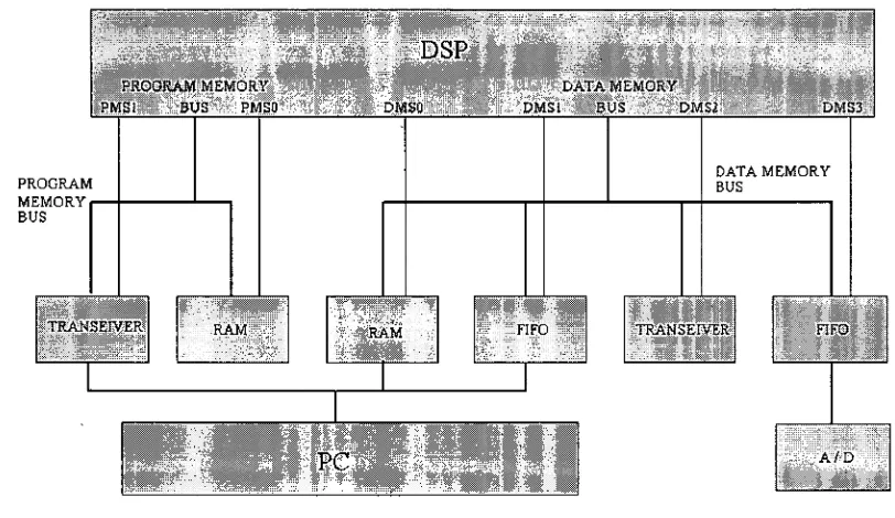 Figure 4.4. DSP memory bus connections. 