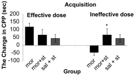 Figure  2:  The effects of various doses of 