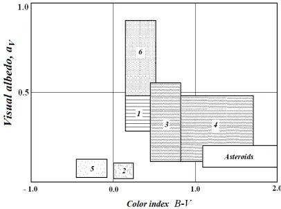 Figure 2. Some satellite reflecting coatings’ spectral brightness bλ