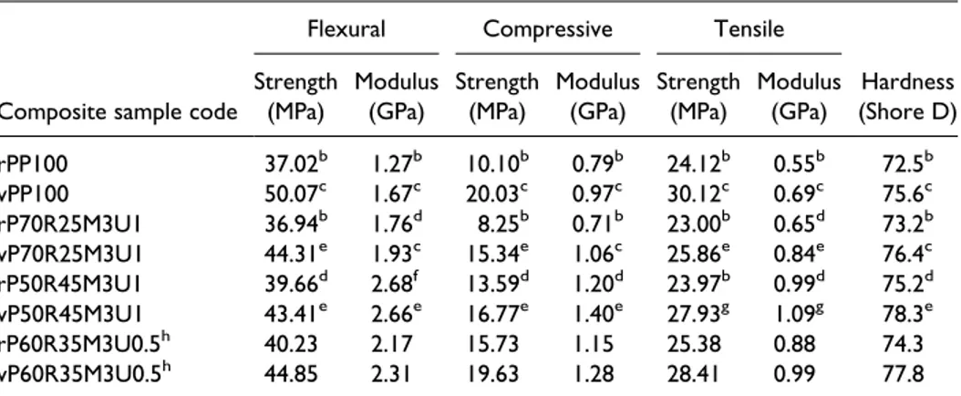 Table 3. Effect of MAPP and UV stabilizer content on mechanical and physical properties of WPCs