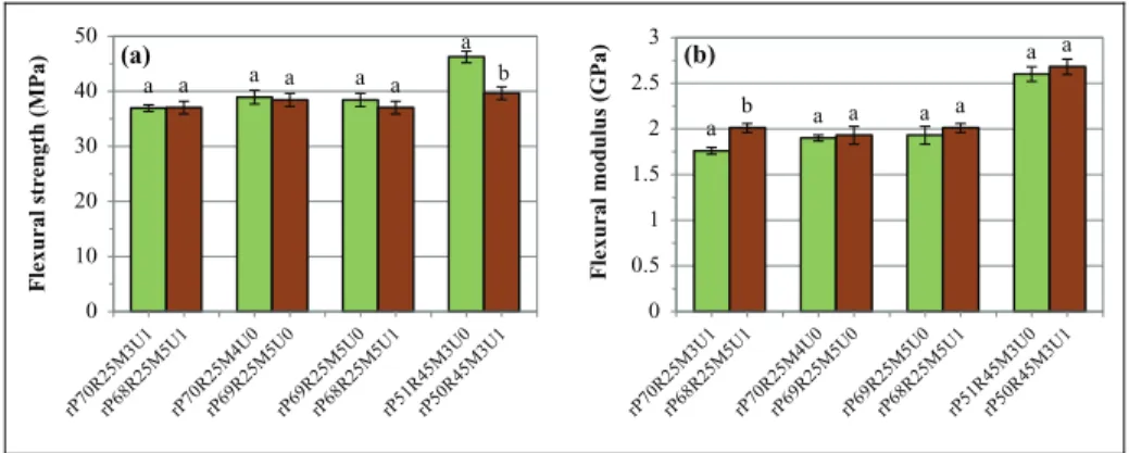 Figure 2. Influence of MAPP and UV stabilizer concentration on (a) flexural strength and (b) flex- flex-ural modulus of rPP-rubberwood flour composites