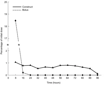 Figure 3 computational model of eMsc and la.concentration of drug in the presence of eMscs at a given time point