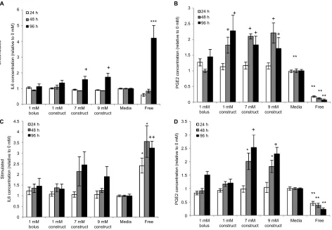 Figure 5 effects of increased bupivacaine concentration formulations on Msc secretion.and 40,291.5Notes: secretion levels quantif﻿ied in cell culture supernatants collected from eMsc treated for 24, 48, and 96 hours with 1 mM of bolus, or 1, 7, or 9 mM con