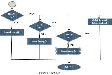 Figure 3 Flow Chart 