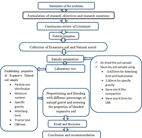 Figure 1. Research Design Chart. 