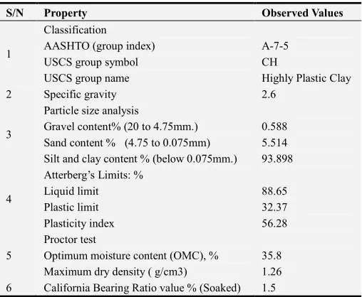 Table 1. Standards and Specification for this Study.  