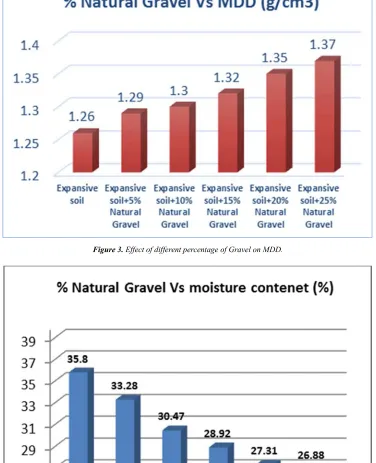 Figure 3. Effect of different percentage of Gravel on MDD. 