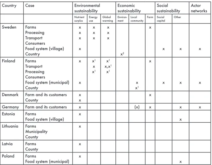 Table 2. Use of the case food systems in the assessment of environmental, economic and social sustainability