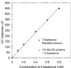 Figure 5.8. SPME results for the binding of2-heptanone to Na-CN (lOOµm PDMS fibre; extraction time: 5 min) 