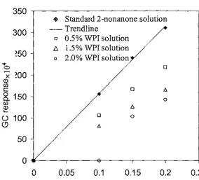 Figure 5.12. SPME result of the binding of 2-nonanone to WPI (30 µm PDMS fibre; extraction time: 5 min)