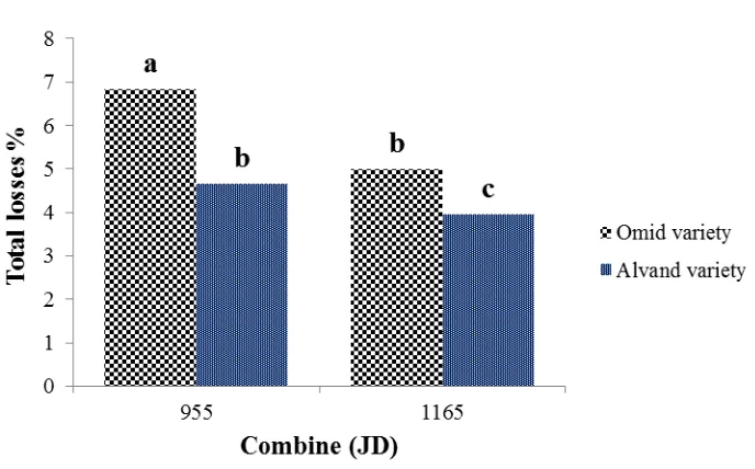 Figure 1: The effect of combines’ type and wheat varieties in total losses 