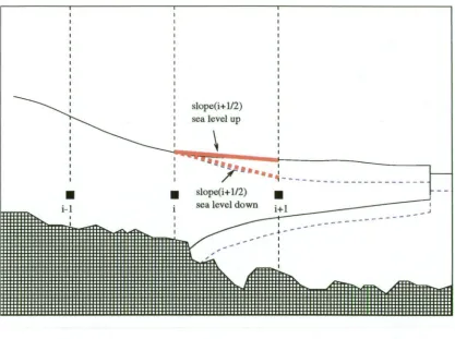 Figure 4.6: When sea level changes, the surface slope across the grounding line changes