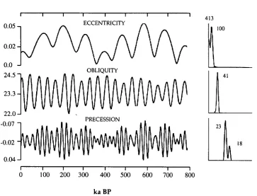 Figure 2.2: Variations in eccentricity, obliquity and precession index over the past 800,000 years according to calculations by Berger (1978)