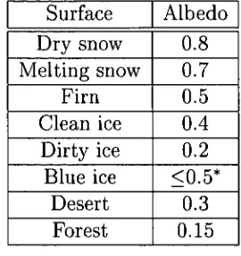 Table 2.1: Approximate albedos for various surfaces. The generally high albedo of ice and its capacity to appear and disappear relatively quickly from a surface allows ice to significantly affect climate