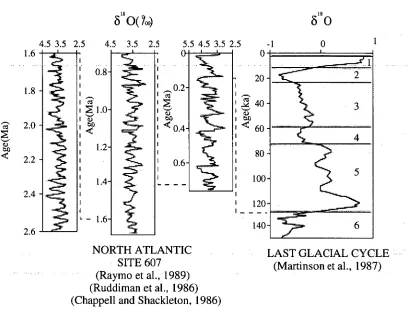 Figure 2.6: Deep sea oxygen isotope records for the last 2.6Ma. The 100ka period in the climatic variation can be seen to emerge only in around the last million 