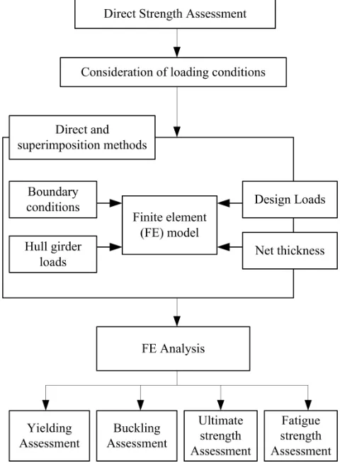 Figure 1. FEM for direct strength assessment flowchart 