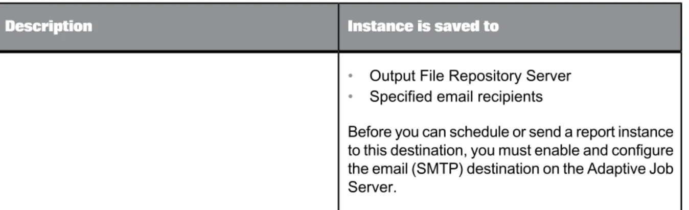 Table 7-16: Email destination