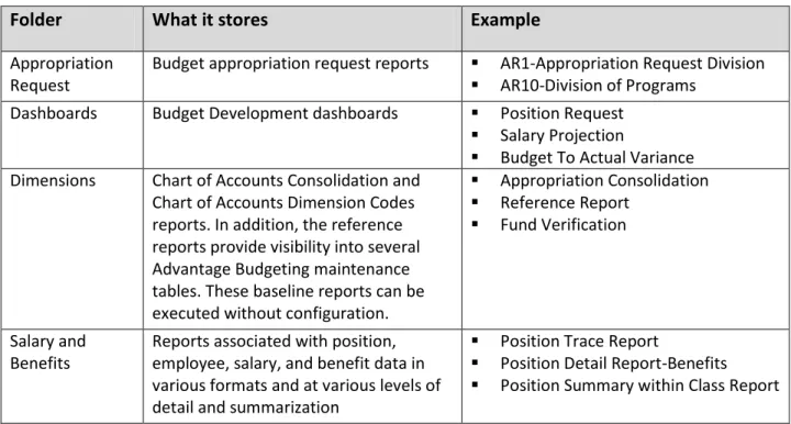 Table 1: Budget Development Folders 
