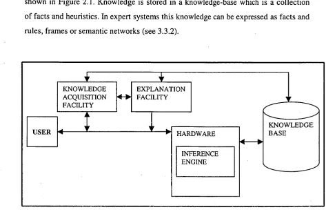 Figure 2.1 Essential components of a knowledge-based system (after Mockler, 