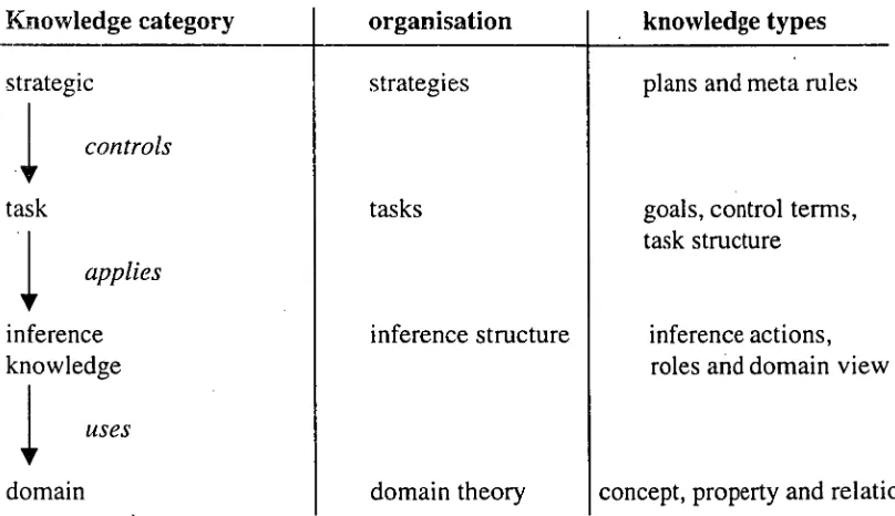 Figure 2.2 The four-layer model of expertise (Wielinga et al, 1992) 
