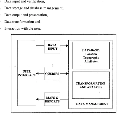 Figure 3.1 Components of a GIS 