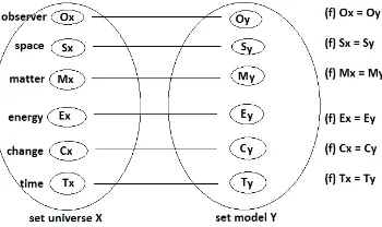 Figure 1. A bijective function, f:X→Y, where set Universe X is {1, 2,3, 4}  and set model Y is{A B C D,,,}  