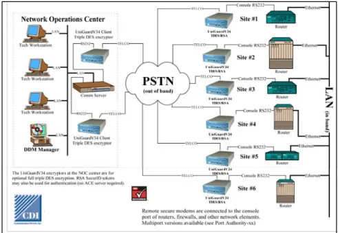 Figure 2-1 Example of Secure Out-of-Band Management for Routers 