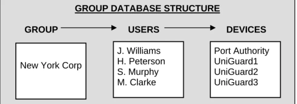 Figure 2-2 Group Database Structure 