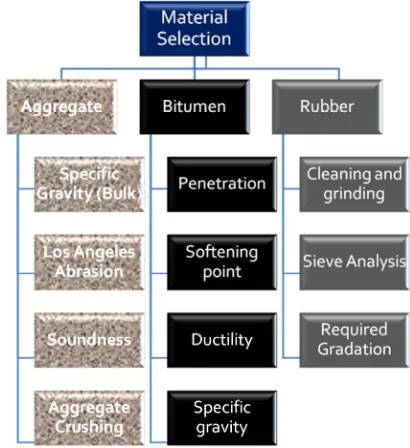 Figure 2. Penetration test with different amount of crumb rubber contents.