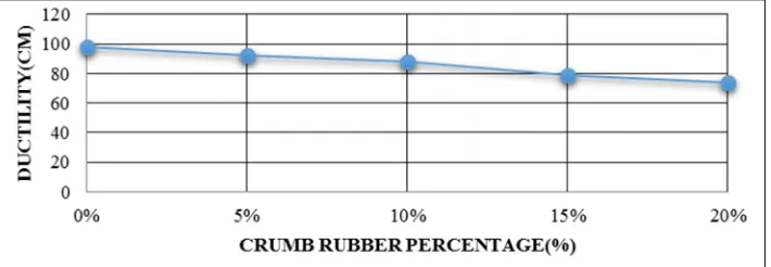 Figure 3. Softening point test with different amount of crumb rubber contents. 
