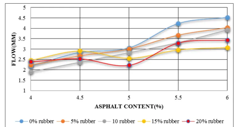 Figure 6. Effect of rubber content on Flow at Various Asphalt content.