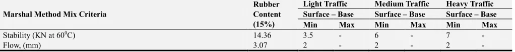 Figure 7. Effect of rubber content on VMA at various Asphalt content.