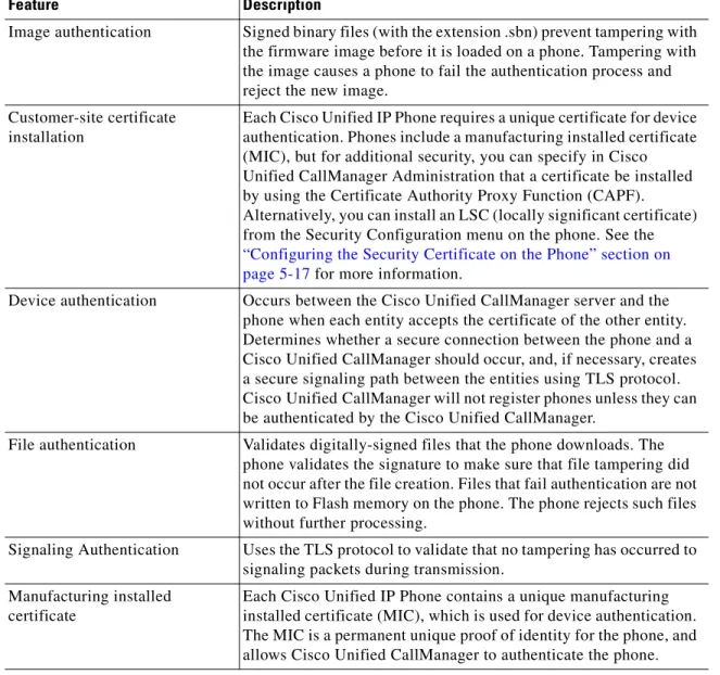 Table 1-2 Overview of Security Features