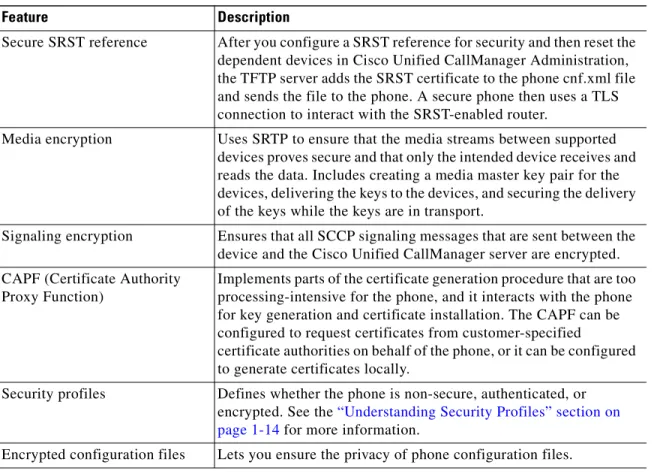 Table 1-2 Overview of Security Features (continued)