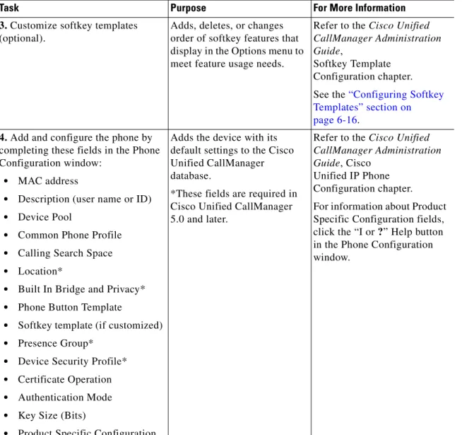 Table 1-3 Checklist for Configuring the Cisco Unified Wireless IP Phone 7921G in Cisco  Unified CallManager (continued)