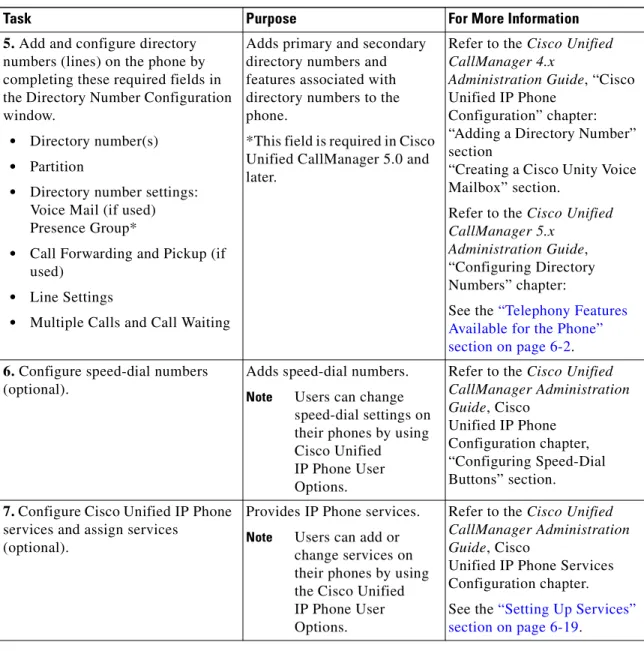 Table 1-3 Checklist for Configuring the Cisco Unified Wireless IP Phone 7921G in Cisco  Unified CallManager (continued)