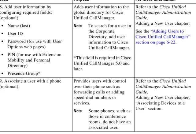 Table 1-3 Checklist for Configuring the Cisco Unified Wireless IP Phone 7921G in Cisco  Unified CallManager (continued)
