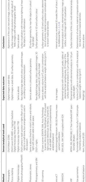 Table 1 Summary of methods and technologies used for this study with expected outcomes