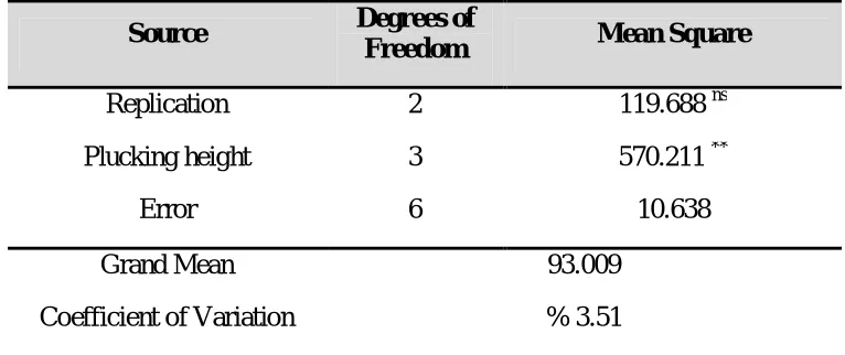 Table 1. The Variance Analysis of the normal data related to the yield characteristic carried out in a RCBD using the Factorial method 