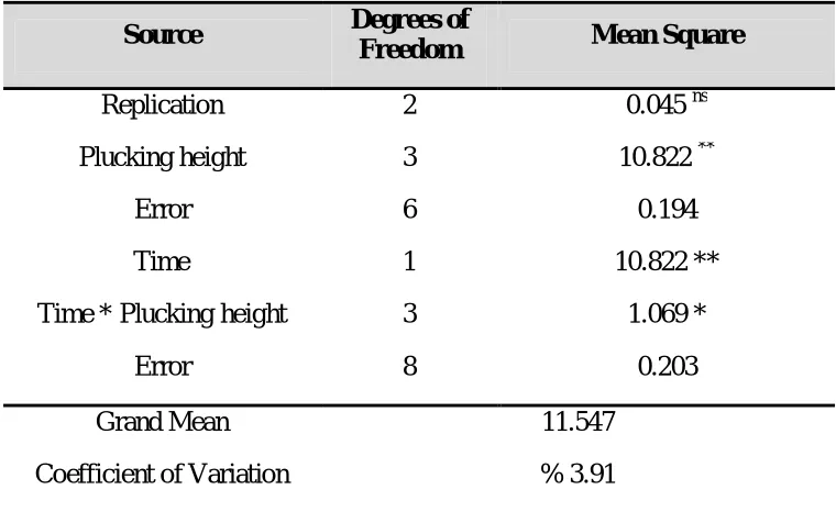 Table 4. Comparison of harvesting height averages by using the Duncan method with 5% probability of yielding characteristic 